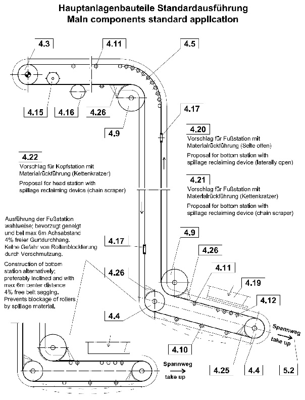 Główne komponenty systemu transportu